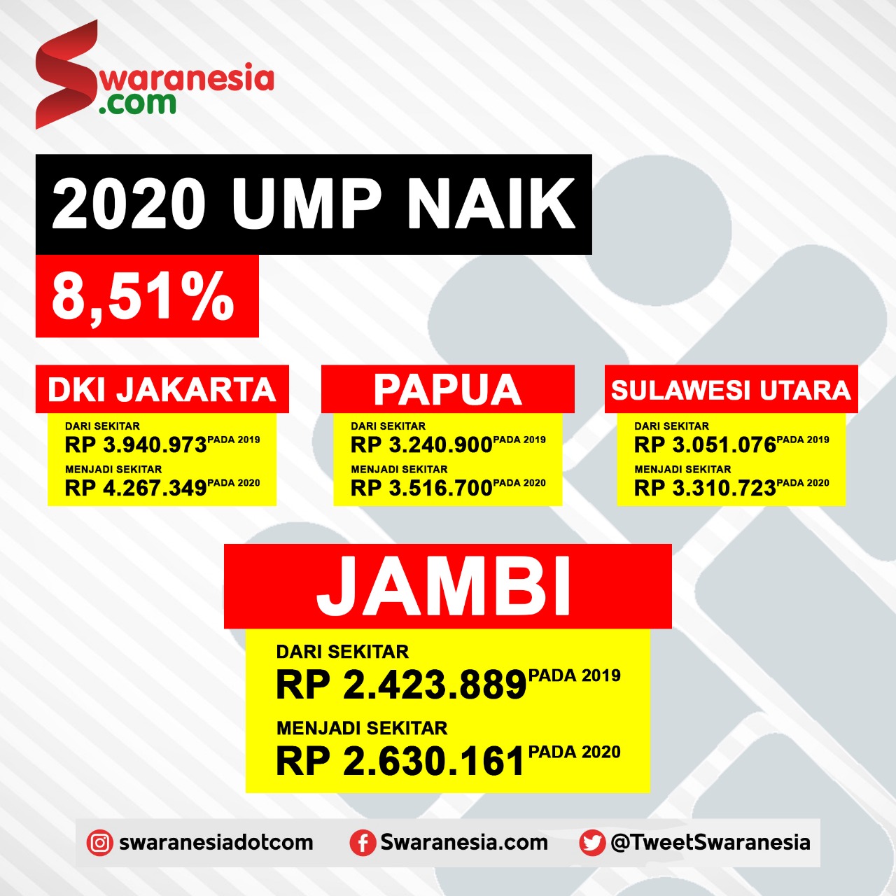 Hore Naik Gaji Segini Kenaikan Ump 2020 Di Jambi Dan Provinsi Lainnya Ini Rinciannya News And Entertainment