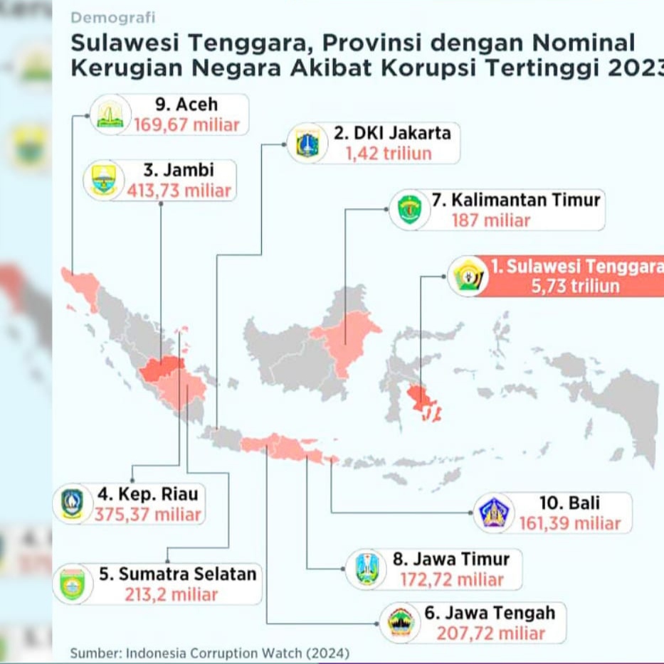 ICW Rilis Kerugian Negara Akibat Kasus Korupsi Tahun 2023, Tertinggi ...